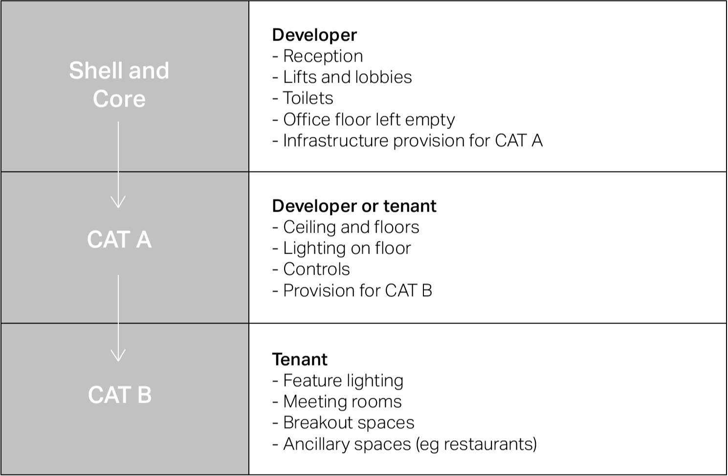 Lighting For Shell & Core, CAT A And CAT B - BCO Guide To Lighting